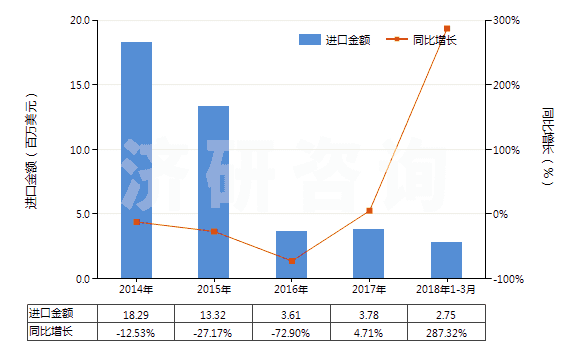 2014-2018年3月中國已二酸已二胺鹽(尼龍-66鹽)(HS29212210)進(jìn)口總額及增速統(tǒng)計